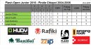 Flash Open a Flash Open Junior 2017 - výsledky fotka